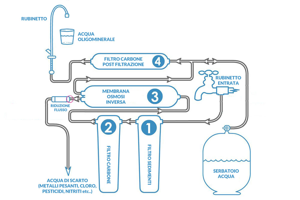 Come funziona depuratore acqua domestico osmosi inversa